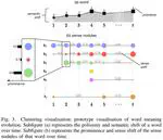 Studying Word Meaning Evolution through Incremental Semantic Shift Detection: A Case Study of Italian ParliamentarySpeeches